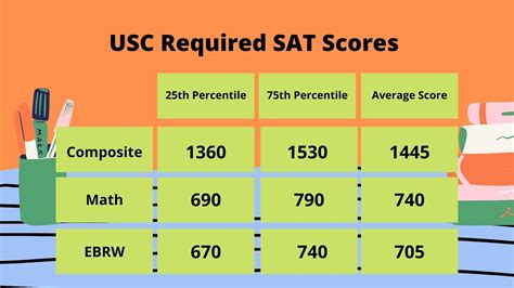 usc test score policy hard deadline|usc sat test policy.